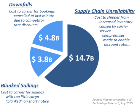 The effects of unreliability in ocean freight service The effects of unreliability in ocean freight service